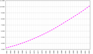 Demographics of Senegal, Data of FAO, year 2005 ; Number of inhabitants in thousands.