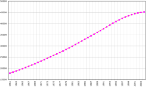 Demographics of South Africa, Data of FAO, year 2005; Number of inhabitants in thousands.