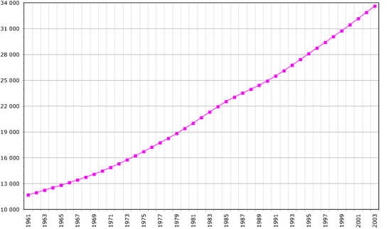 Demographics of Sudan, Data of FAO, year 2005 ; Number of inhabitants in thousands.