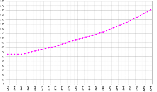 Demographics of São Tomé and Príncipe, Data of FAO, year 2005 ; Number of inhabitants in thousands.