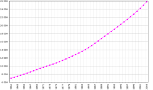 Demographics of Uganda (2005 FAO data; number of inhabitants in thousands)