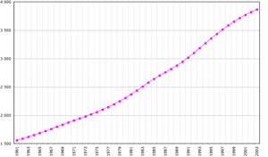 Demographics of Central African Republic, Data of FAO, year 2005 ; Number of inhabitants in thousands.