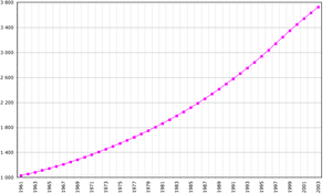 Demographics of the Republic of the Congo, Data of FAO, year 2005 ; Number of inhabitants in thousands.