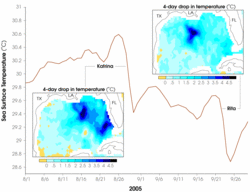 Graph showing the overall water temperature of the Gulf between Hurricanes Katrina and Rita. Although Katrina cooled waters in its path by up to 4°C, they had rebounded by the time of Rita's appearance.