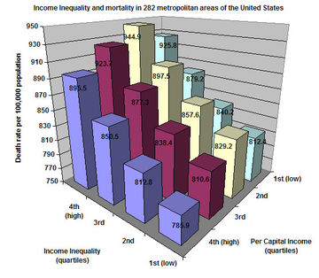 Income inequality and mortality in 282 metropolitan areas of the United States. Mortality is correlated with both income and inequality. 