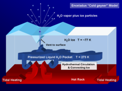 Figure 13: Diagram of Enceladus's cryovolcanism.