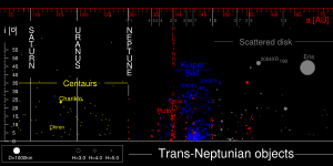 Distribution of trans-Neptunian Objects.