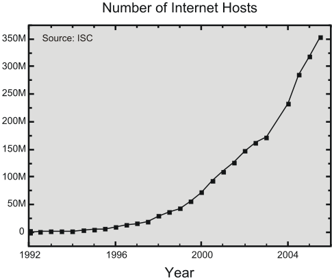 Image:Number of internet hosts.svg