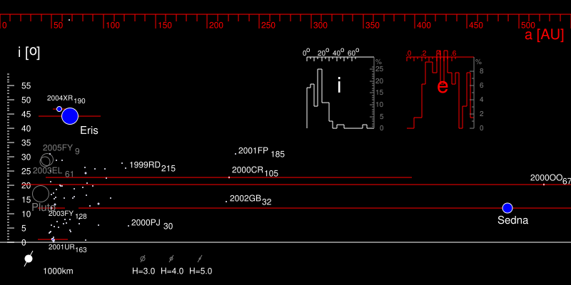 Image:TheKuiperBelt 550AU ESDO.svg