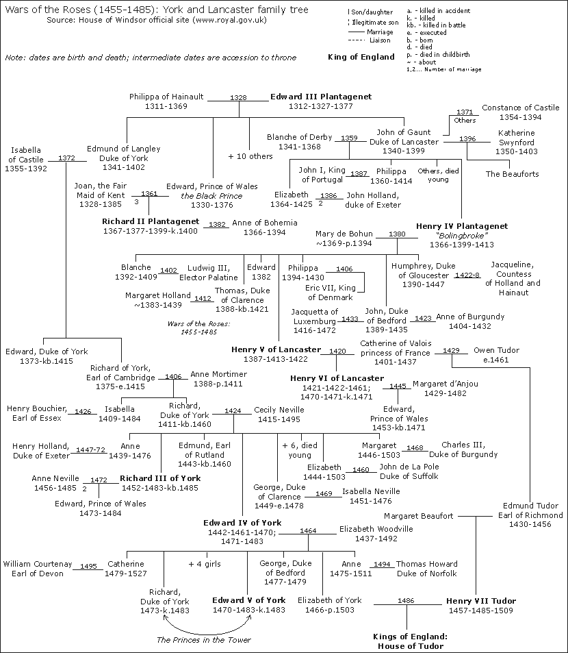 Image:WarRosesFamilyTree.png