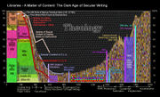 Libraries: A Matter of Content - Distribution of theological vs. secular works over time