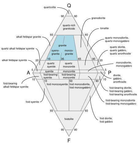 Figure 1. QAPF diagram of granitoids and phaneritic foidolites (plutonic rocks).