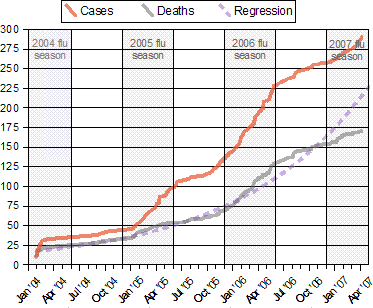 Image:H5n1 spread (with regression).png