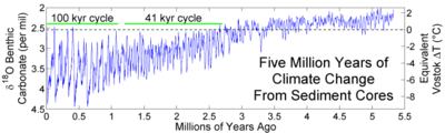 Extended record of climate change during the last 5 Myr