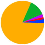 Breakup of India's religions: ██ Hinduism — 80.5% ██ Islam — 13.8% ██ Christianity — 2.3% ██ Sikhism — 1.9% ██ Buddhism, Jainism, others — 1.5%