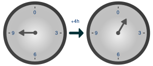 This picture illustrates how the hours in a clock form a group.