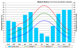 Madrid climate chart (Retiro)