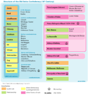 Structure of the Confederacy during the 18th century