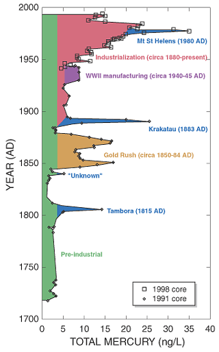 Amount of atmospheric mercury deposited at Wyoming's Fremont Glacier over the last 270 years