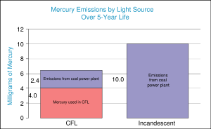 Mercury use of compact fluorescent bulb vs. incandescent bulb when powered by electricity generated from coal.