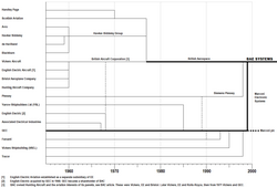 Evolution of UK aviation, 1955 to BAE Systems formation in 1999 (includes naval acquisitions)