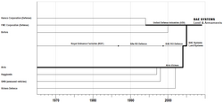 Evolution of the land systems division of BAE Systems, 1970s to Land & Armaments formation