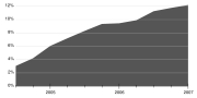 Usage share of Mozilla Firefox over time