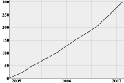 A graph of Firefox 1.x and 2.x cumulative downloads in millions