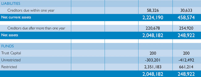 SOS Children Charity Income